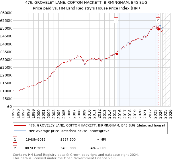 476, GROVELEY LANE, COFTON HACKETT, BIRMINGHAM, B45 8UG: Price paid vs HM Land Registry's House Price Index