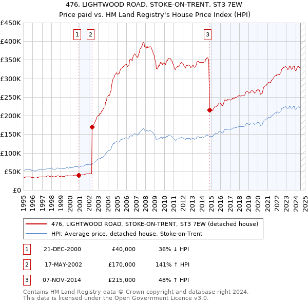 476, LIGHTWOOD ROAD, STOKE-ON-TRENT, ST3 7EW: Price paid vs HM Land Registry's House Price Index