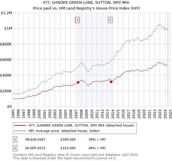 477, GANDER GREEN LANE, SUTTON, SM3 9RA: Price paid vs HM Land Registry's House Price Index