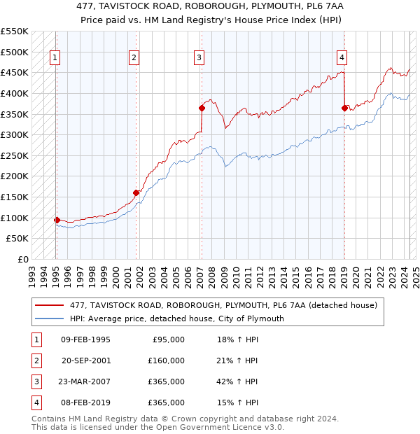 477, TAVISTOCK ROAD, ROBOROUGH, PLYMOUTH, PL6 7AA: Price paid vs HM Land Registry's House Price Index