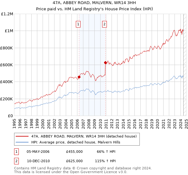 47A, ABBEY ROAD, MALVERN, WR14 3HH: Price paid vs HM Land Registry's House Price Index