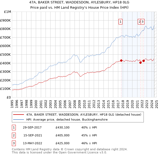 47A, BAKER STREET, WADDESDON, AYLESBURY, HP18 0LG: Price paid vs HM Land Registry's House Price Index