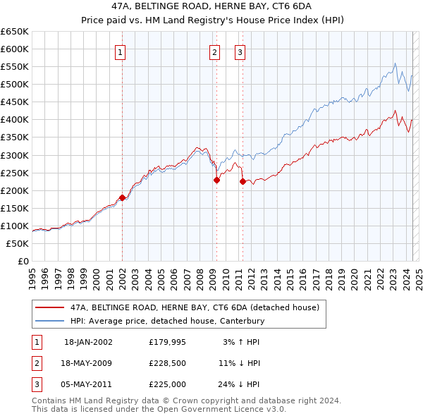 47A, BELTINGE ROAD, HERNE BAY, CT6 6DA: Price paid vs HM Land Registry's House Price Index