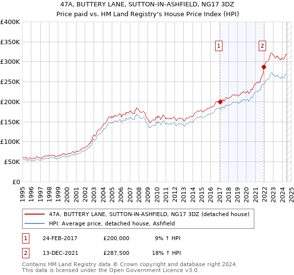 47A, BUTTERY LANE, SUTTON-IN-ASHFIELD, NG17 3DZ: Price paid vs HM Land Registry's House Price Index