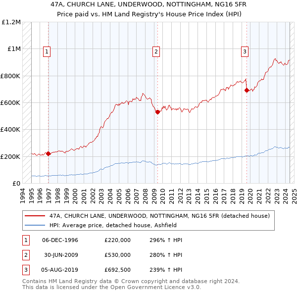 47A, CHURCH LANE, UNDERWOOD, NOTTINGHAM, NG16 5FR: Price paid vs HM Land Registry's House Price Index