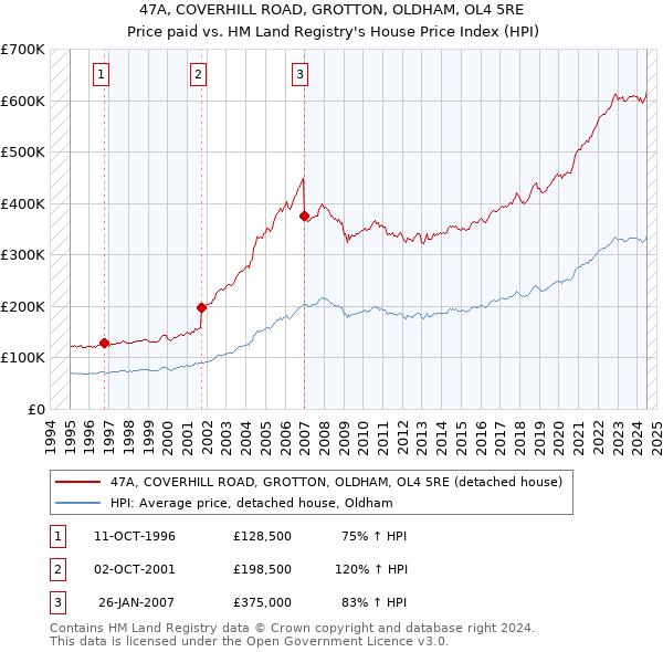 47A, COVERHILL ROAD, GROTTON, OLDHAM, OL4 5RE: Price paid vs HM Land Registry's House Price Index