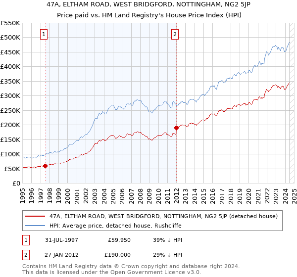 47A, ELTHAM ROAD, WEST BRIDGFORD, NOTTINGHAM, NG2 5JP: Price paid vs HM Land Registry's House Price Index