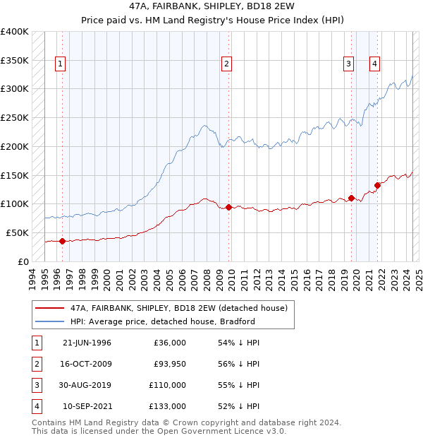 47A, FAIRBANK, SHIPLEY, BD18 2EW: Price paid vs HM Land Registry's House Price Index