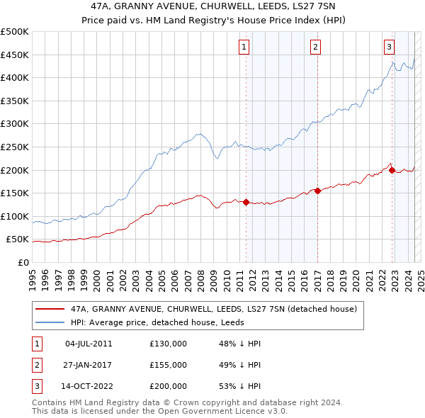 47A, GRANNY AVENUE, CHURWELL, LEEDS, LS27 7SN: Price paid vs HM Land Registry's House Price Index