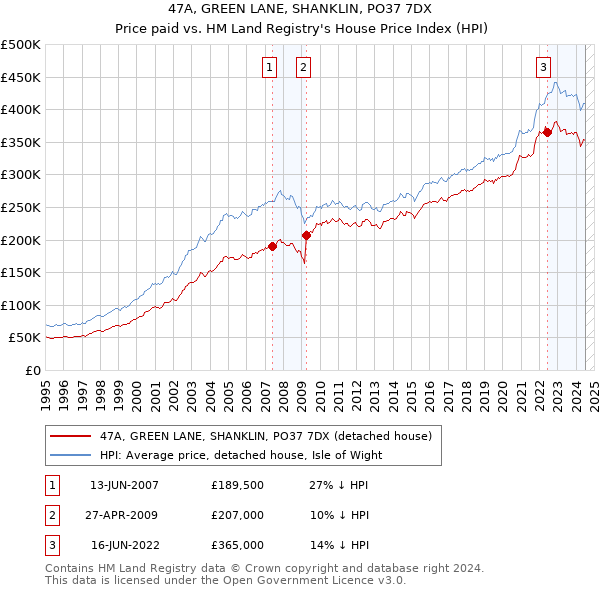 47A, GREEN LANE, SHANKLIN, PO37 7DX: Price paid vs HM Land Registry's House Price Index