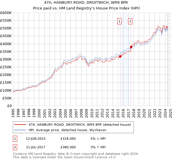 47A, HANBURY ROAD, DROITWICH, WR9 8PR: Price paid vs HM Land Registry's House Price Index