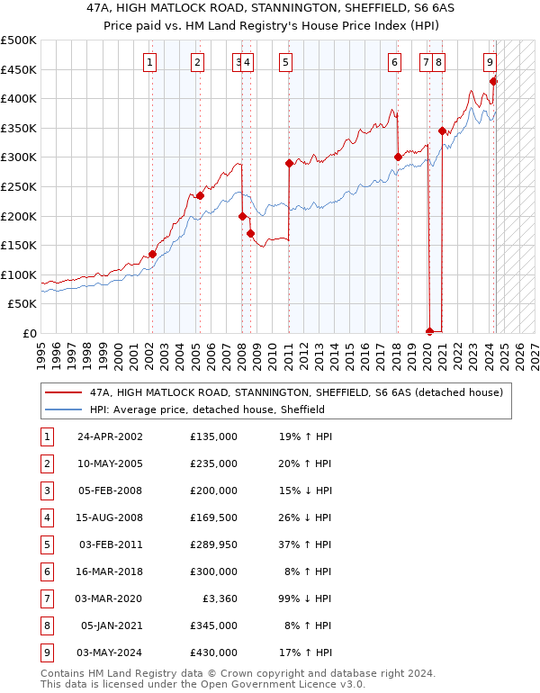 47A, HIGH MATLOCK ROAD, STANNINGTON, SHEFFIELD, S6 6AS: Price paid vs HM Land Registry's House Price Index