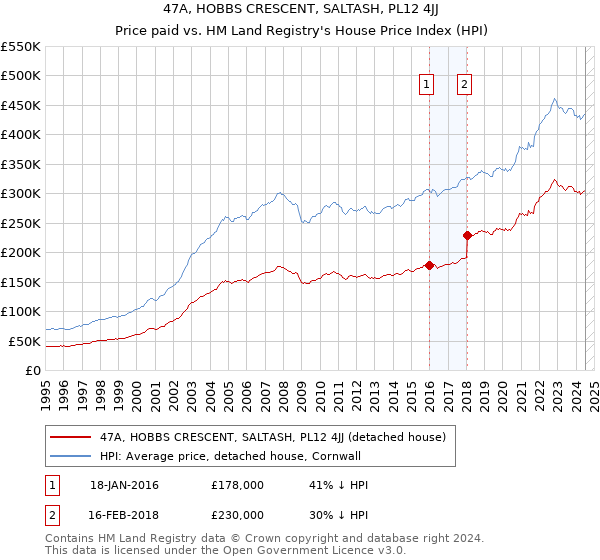 47A, HOBBS CRESCENT, SALTASH, PL12 4JJ: Price paid vs HM Land Registry's House Price Index