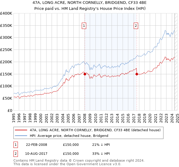 47A, LONG ACRE, NORTH CORNELLY, BRIDGEND, CF33 4BE: Price paid vs HM Land Registry's House Price Index