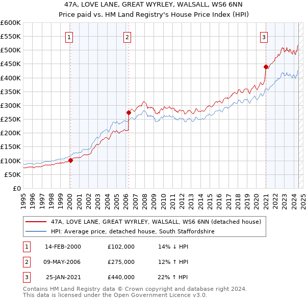 47A, LOVE LANE, GREAT WYRLEY, WALSALL, WS6 6NN: Price paid vs HM Land Registry's House Price Index