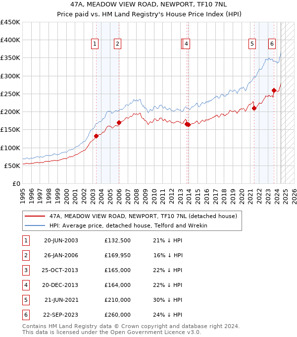 47A, MEADOW VIEW ROAD, NEWPORT, TF10 7NL: Price paid vs HM Land Registry's House Price Index