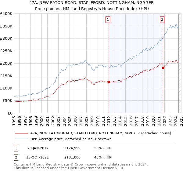 47A, NEW EATON ROAD, STAPLEFORD, NOTTINGHAM, NG9 7ER: Price paid vs HM Land Registry's House Price Index