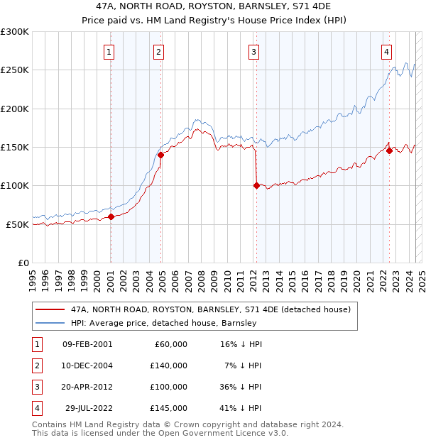 47A, NORTH ROAD, ROYSTON, BARNSLEY, S71 4DE: Price paid vs HM Land Registry's House Price Index