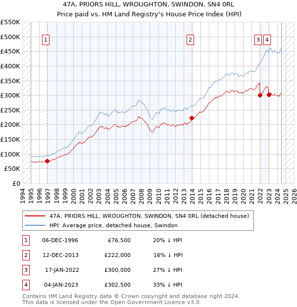 47A, PRIORS HILL, WROUGHTON, SWINDON, SN4 0RL: Price paid vs HM Land Registry's House Price Index