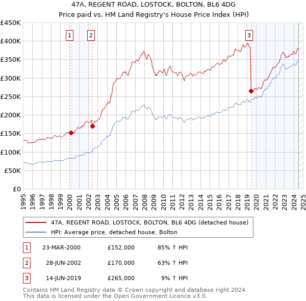 47A, REGENT ROAD, LOSTOCK, BOLTON, BL6 4DG: Price paid vs HM Land Registry's House Price Index