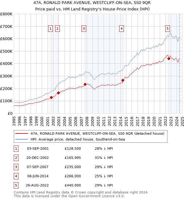 47A, RONALD PARK AVENUE, WESTCLIFF-ON-SEA, SS0 9QR: Price paid vs HM Land Registry's House Price Index