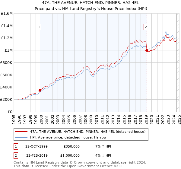 47A, THE AVENUE, HATCH END, PINNER, HA5 4EL: Price paid vs HM Land Registry's House Price Index