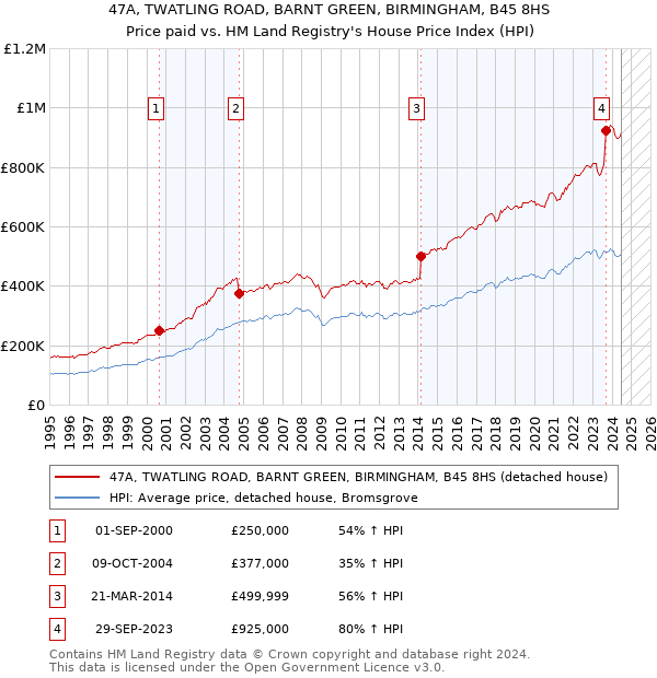 47A, TWATLING ROAD, BARNT GREEN, BIRMINGHAM, B45 8HS: Price paid vs HM Land Registry's House Price Index