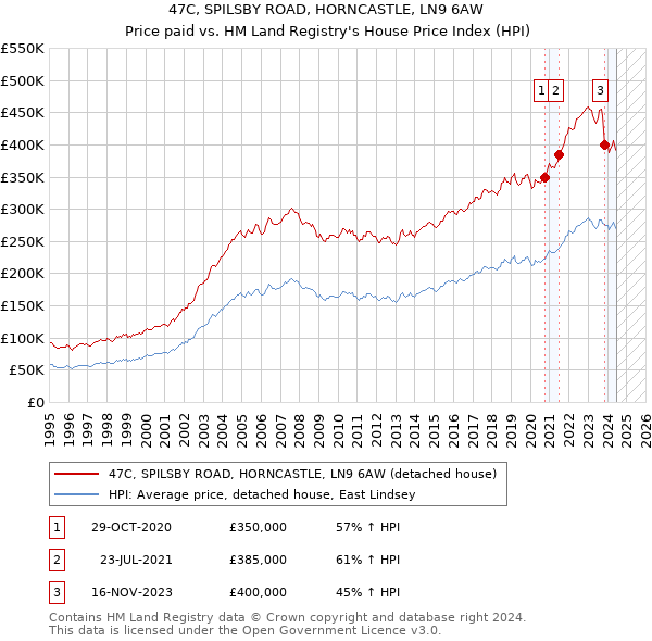 47C, SPILSBY ROAD, HORNCASTLE, LN9 6AW: Price paid vs HM Land Registry's House Price Index