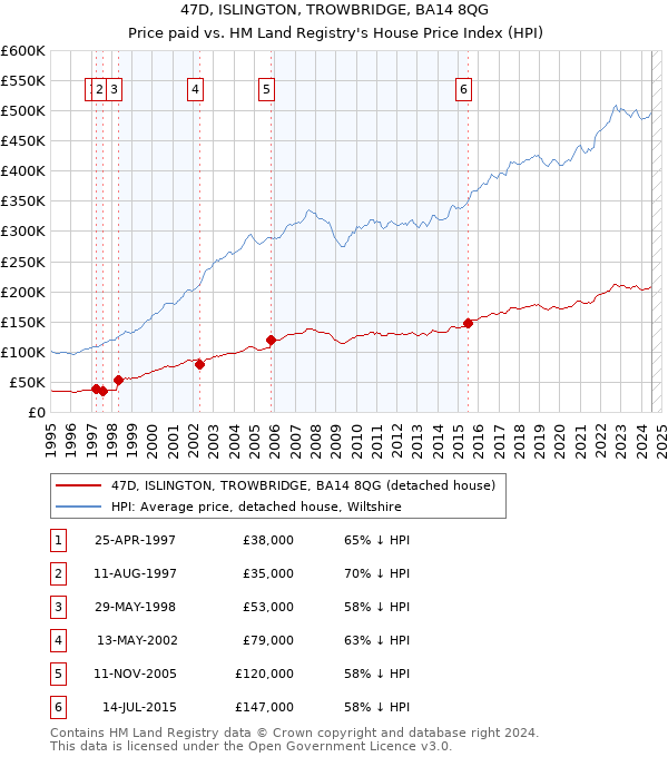 47D, ISLINGTON, TROWBRIDGE, BA14 8QG: Price paid vs HM Land Registry's House Price Index