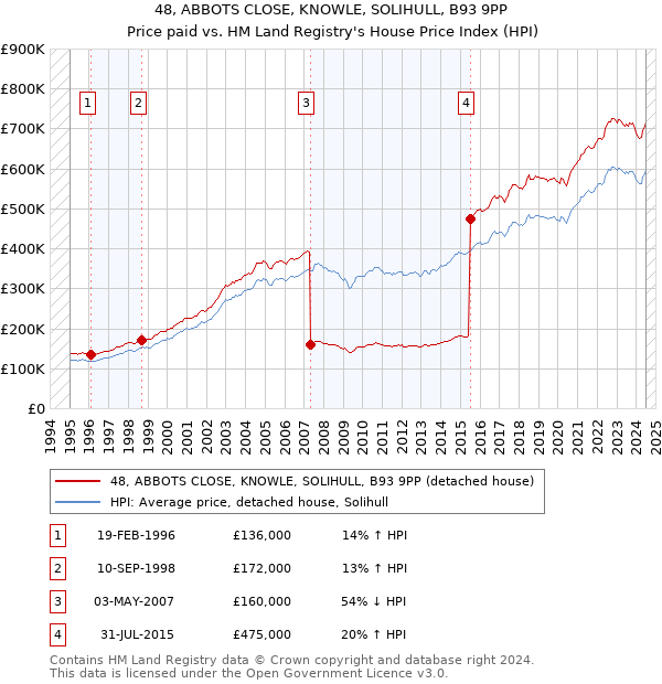 48, ABBOTS CLOSE, KNOWLE, SOLIHULL, B93 9PP: Price paid vs HM Land Registry's House Price Index