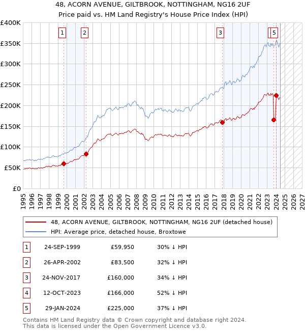 48, ACORN AVENUE, GILTBROOK, NOTTINGHAM, NG16 2UF: Price paid vs HM Land Registry's House Price Index