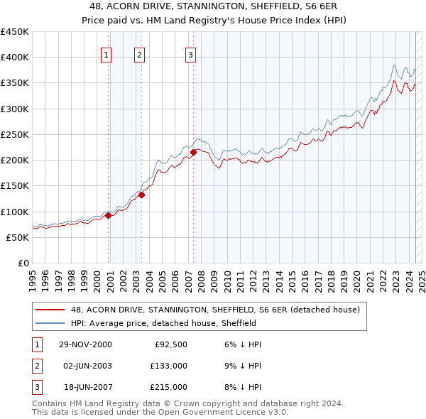 48, ACORN DRIVE, STANNINGTON, SHEFFIELD, S6 6ER: Price paid vs HM Land Registry's House Price Index