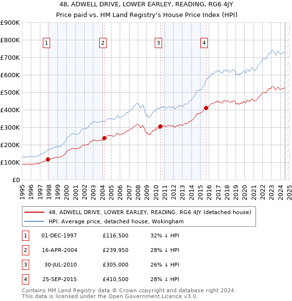 48, ADWELL DRIVE, LOWER EARLEY, READING, RG6 4JY: Price paid vs HM Land Registry's House Price Index