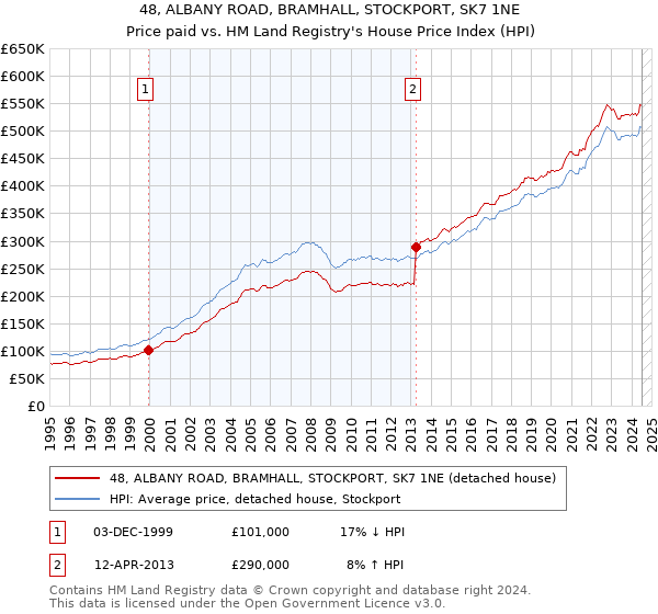 48, ALBANY ROAD, BRAMHALL, STOCKPORT, SK7 1NE: Price paid vs HM Land Registry's House Price Index