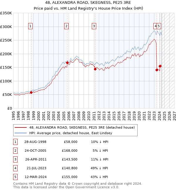 48, ALEXANDRA ROAD, SKEGNESS, PE25 3RE: Price paid vs HM Land Registry's House Price Index