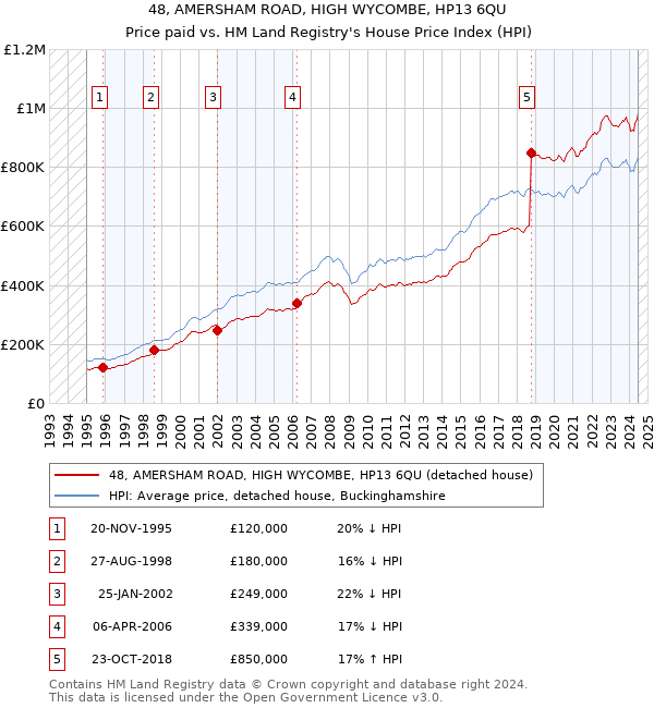 48, AMERSHAM ROAD, HIGH WYCOMBE, HP13 6QU: Price paid vs HM Land Registry's House Price Index