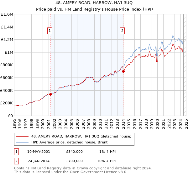 48, AMERY ROAD, HARROW, HA1 3UQ: Price paid vs HM Land Registry's House Price Index