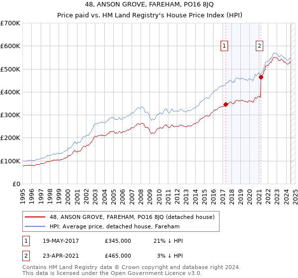 48, ANSON GROVE, FAREHAM, PO16 8JQ: Price paid vs HM Land Registry's House Price Index