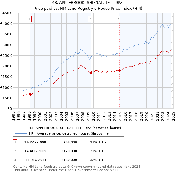 48, APPLEBROOK, SHIFNAL, TF11 9PZ: Price paid vs HM Land Registry's House Price Index