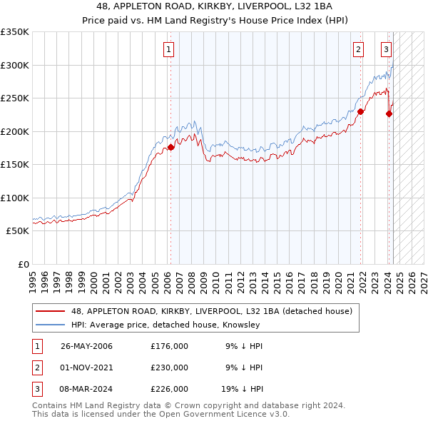 48, APPLETON ROAD, KIRKBY, LIVERPOOL, L32 1BA: Price paid vs HM Land Registry's House Price Index