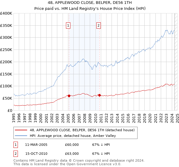 48, APPLEWOOD CLOSE, BELPER, DE56 1TH: Price paid vs HM Land Registry's House Price Index