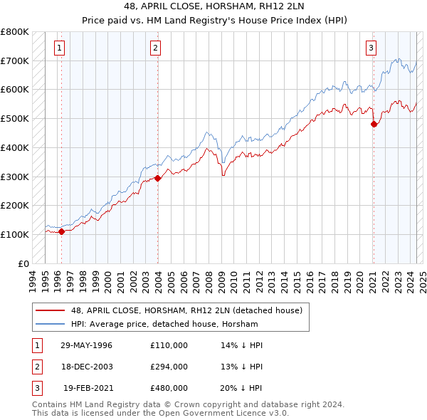 48, APRIL CLOSE, HORSHAM, RH12 2LN: Price paid vs HM Land Registry's House Price Index