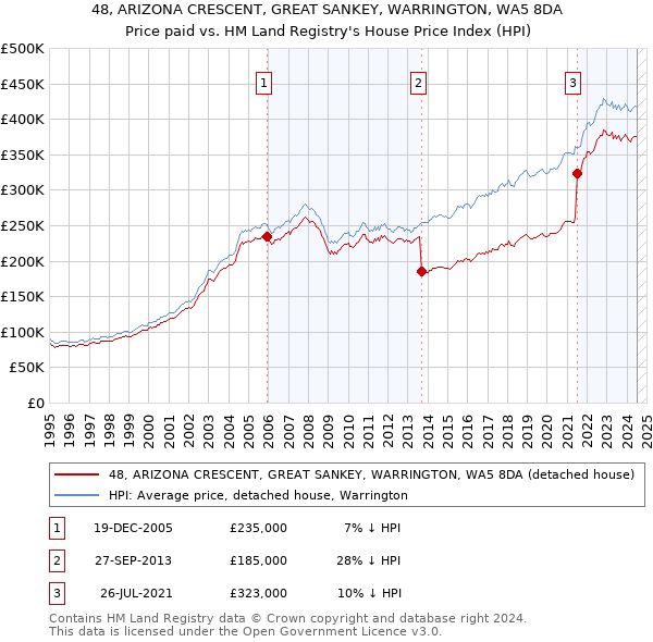 48, ARIZONA CRESCENT, GREAT SANKEY, WARRINGTON, WA5 8DA: Price paid vs HM Land Registry's House Price Index