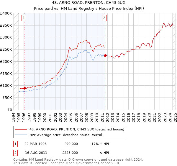 48, ARNO ROAD, PRENTON, CH43 5UX: Price paid vs HM Land Registry's House Price Index