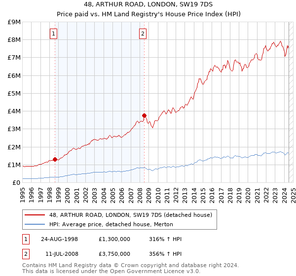 48, ARTHUR ROAD, LONDON, SW19 7DS: Price paid vs HM Land Registry's House Price Index