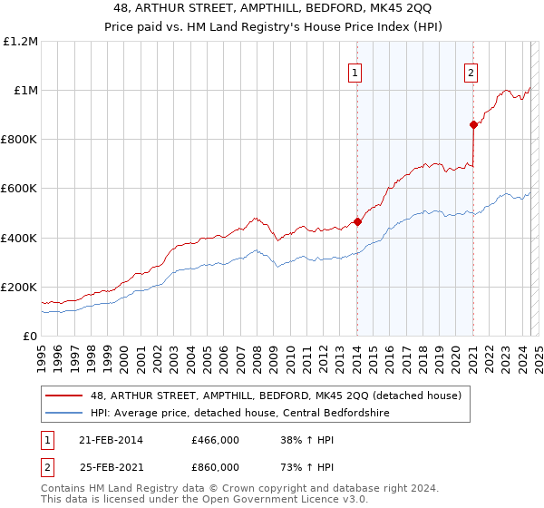 48, ARTHUR STREET, AMPTHILL, BEDFORD, MK45 2QQ: Price paid vs HM Land Registry's House Price Index