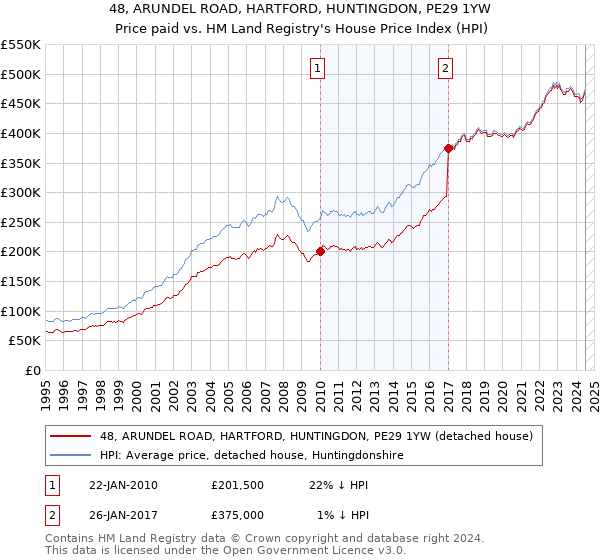 48, ARUNDEL ROAD, HARTFORD, HUNTINGDON, PE29 1YW: Price paid vs HM Land Registry's House Price Index