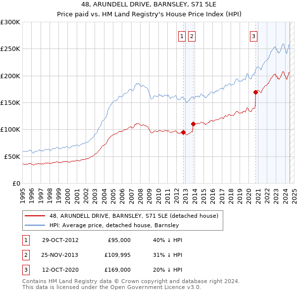 48, ARUNDELL DRIVE, BARNSLEY, S71 5LE: Price paid vs HM Land Registry's House Price Index