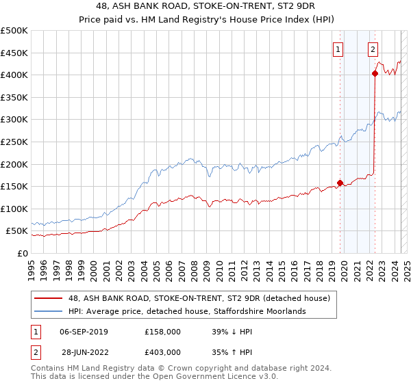 48, ASH BANK ROAD, STOKE-ON-TRENT, ST2 9DR: Price paid vs HM Land Registry's House Price Index