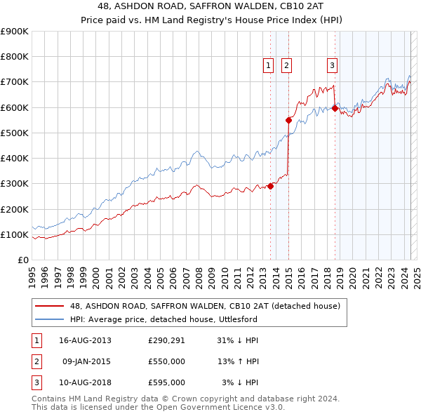 48, ASHDON ROAD, SAFFRON WALDEN, CB10 2AT: Price paid vs HM Land Registry's House Price Index